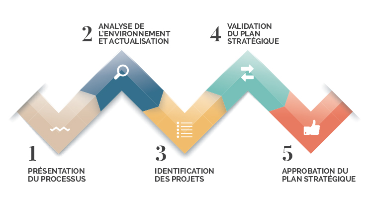 Processus De Planification Stratégique