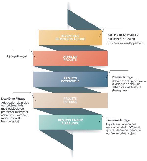 Les étapes D Une Planification Stratégique